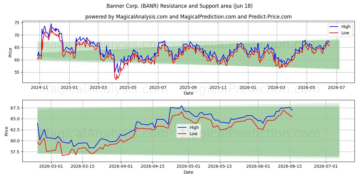  Banner Corp. (BANR) Support and Resistance area (11 Jun) 