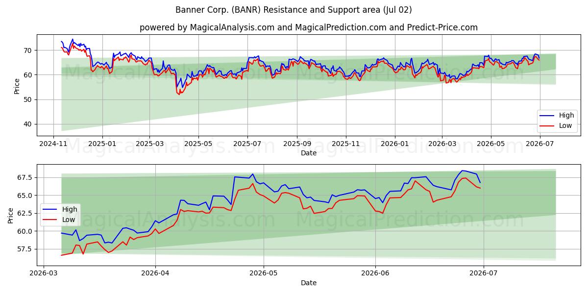  Banner Corp. (BANR) Support and Resistance area (01 Jul) 