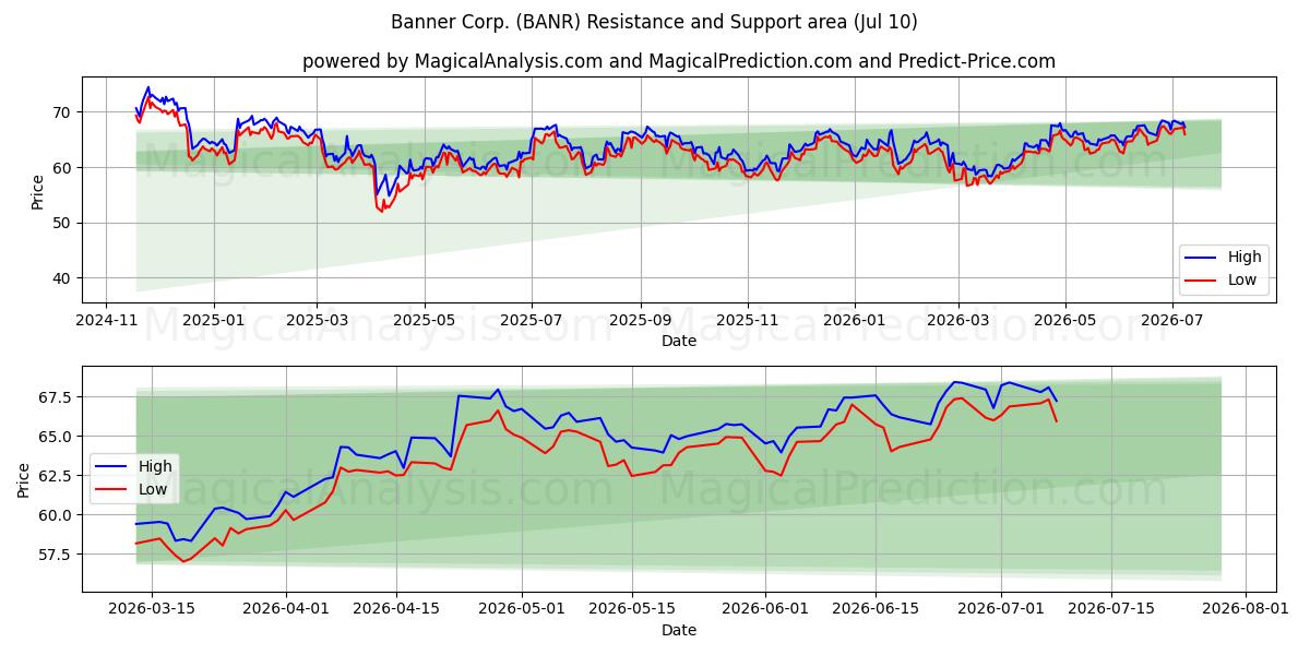  Banner Corp. (BANR) Support and Resistance area (09 Jul) 