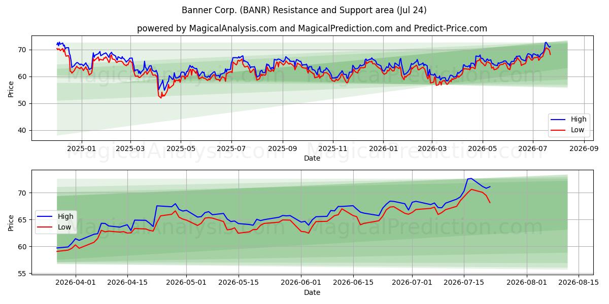  Banner Corp. (BANR) Support and Resistance area (23 Jul) 