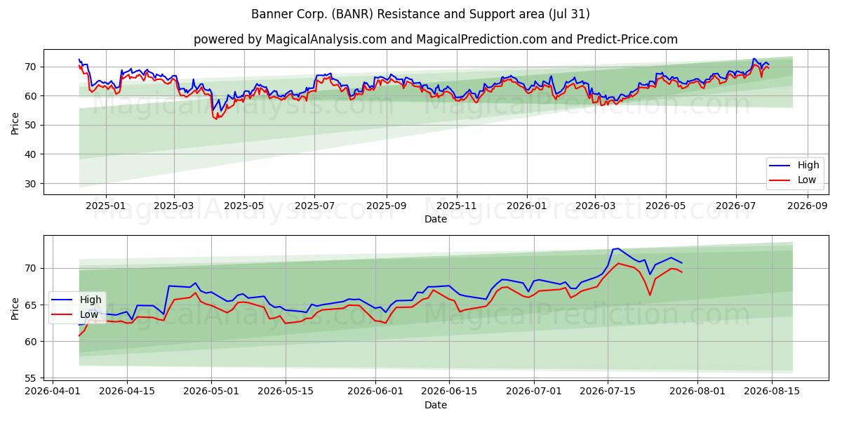  Banner Corp. (BANR) Support and Resistance area (30 Jul) 