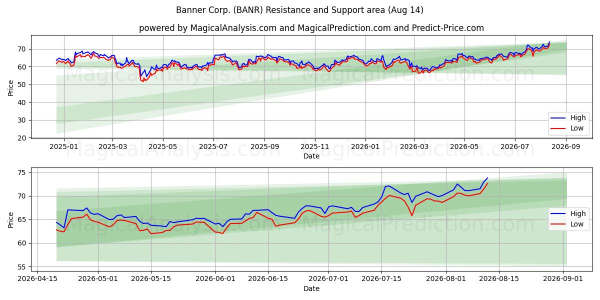  Banner Corp. (BANR) Support and Resistance area (13 Aug) 