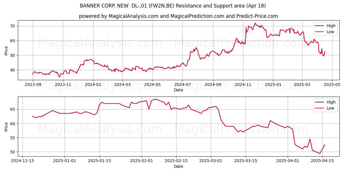  BANNER CORP. NEW  DL-,01 (FW2N.BE) Support and Resistance area (18 Apr) 