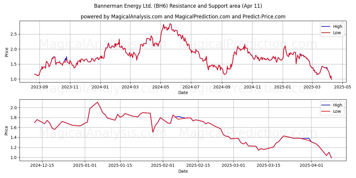  Bannerman Energy Ltd. (BH6) Support and Resistance area (11 Apr) 