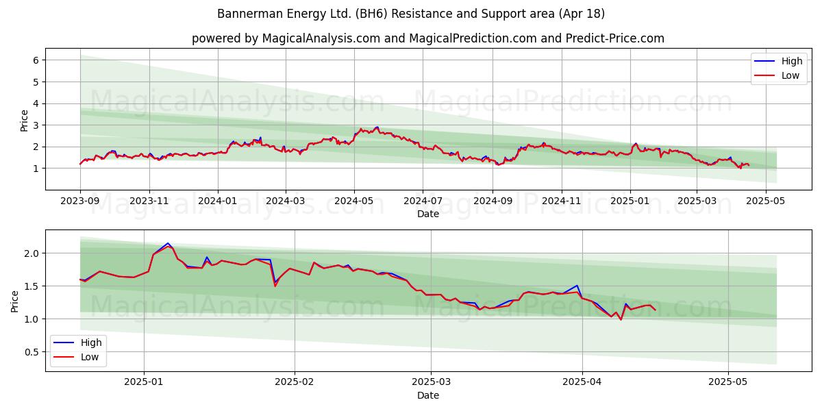  Bannerman Energy Ltd. (BH6) Support and Resistance area (18 Apr) 