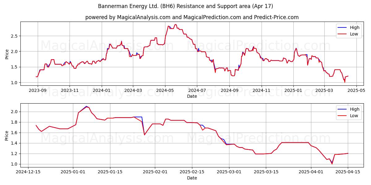  Bannerman Energy Ltd. (BH6) Support and Resistance area (17 Apr) 