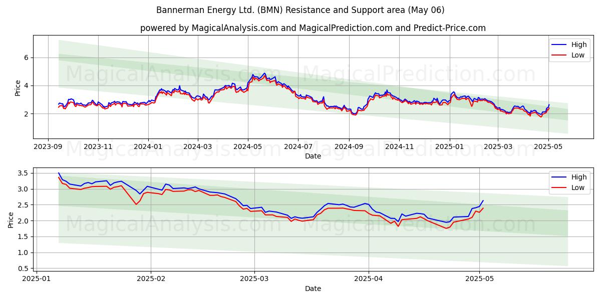 Bannerman Energy Ltd. (BMN) Support and Resistance area (06 May) Bannerman Energy Ltd. (BMN) Support and Resistance area (06 May)