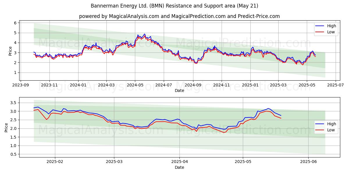  Bannerman Energy Ltd. (BMN) Support and Resistance area (21 May) 