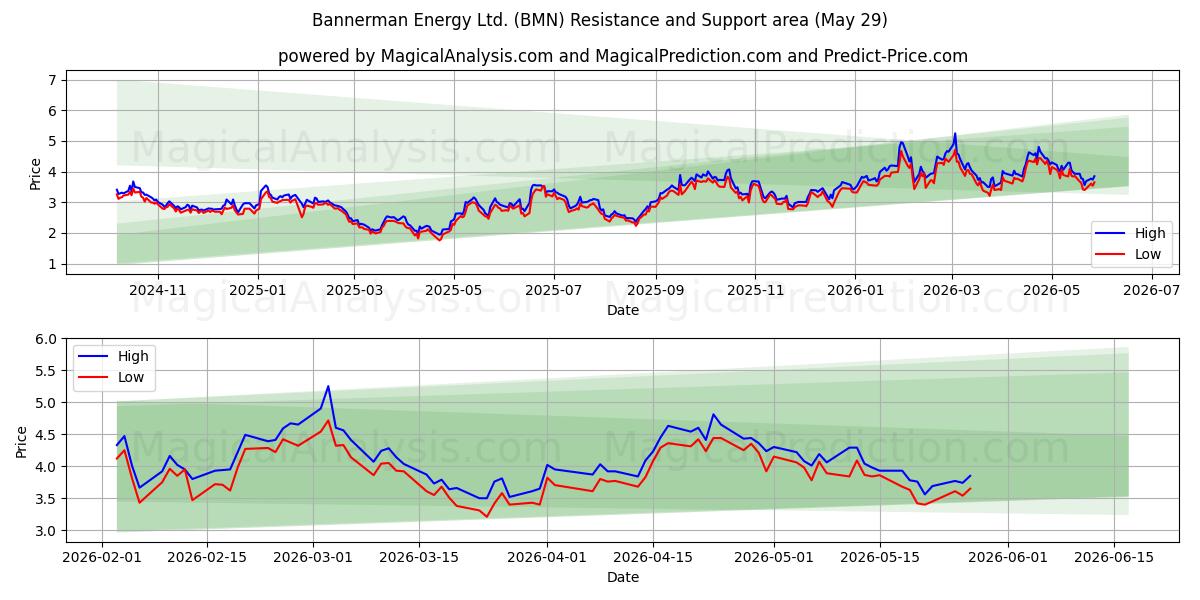  Bannerman Energy Ltd. (BMN) Support and Resistance area (28 May) 