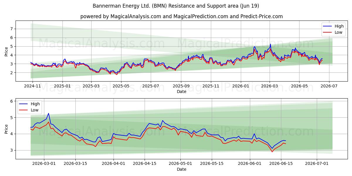  Bannerman Energy Ltd. (BMN) Support and Resistance area (18 Jun) 