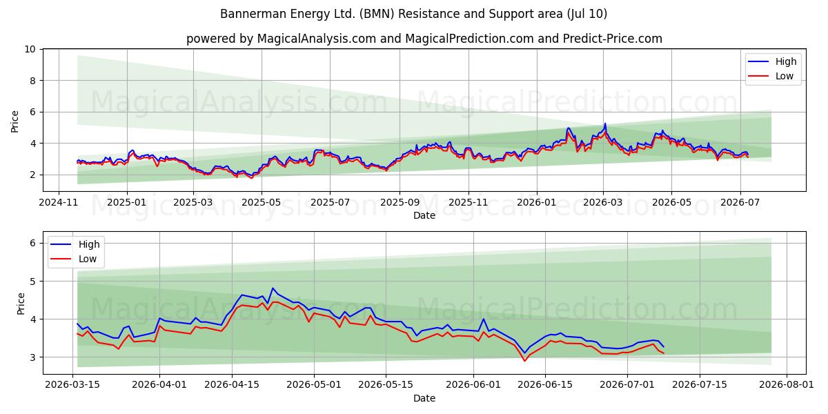  Bannerman Energy Ltd. (BMN) Support and Resistance area (09 Jul) 