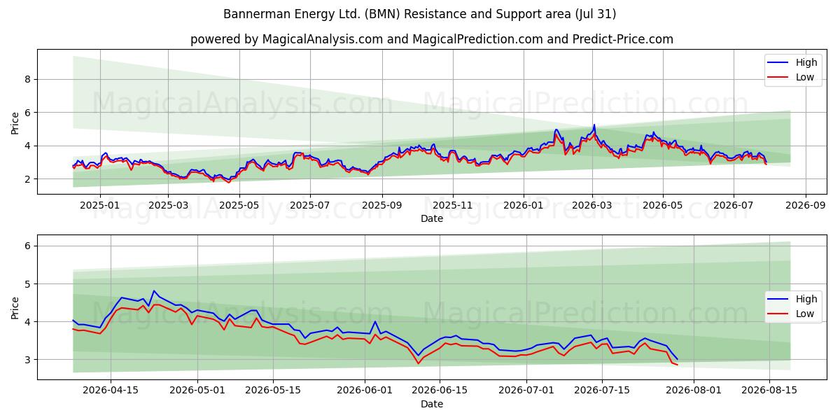  Bannerman Energy Ltd. (BMN) Support and Resistance area (30 Jul) 