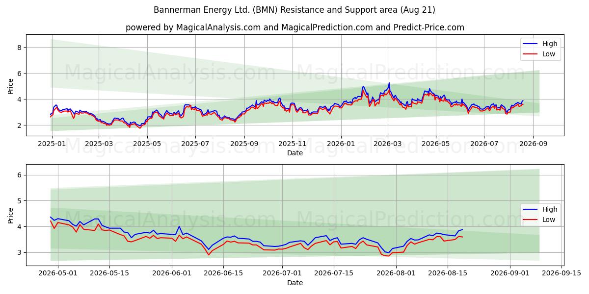  Bannerman Energy Ltd. (BMN) Support and Resistance area (20 Aug) 
