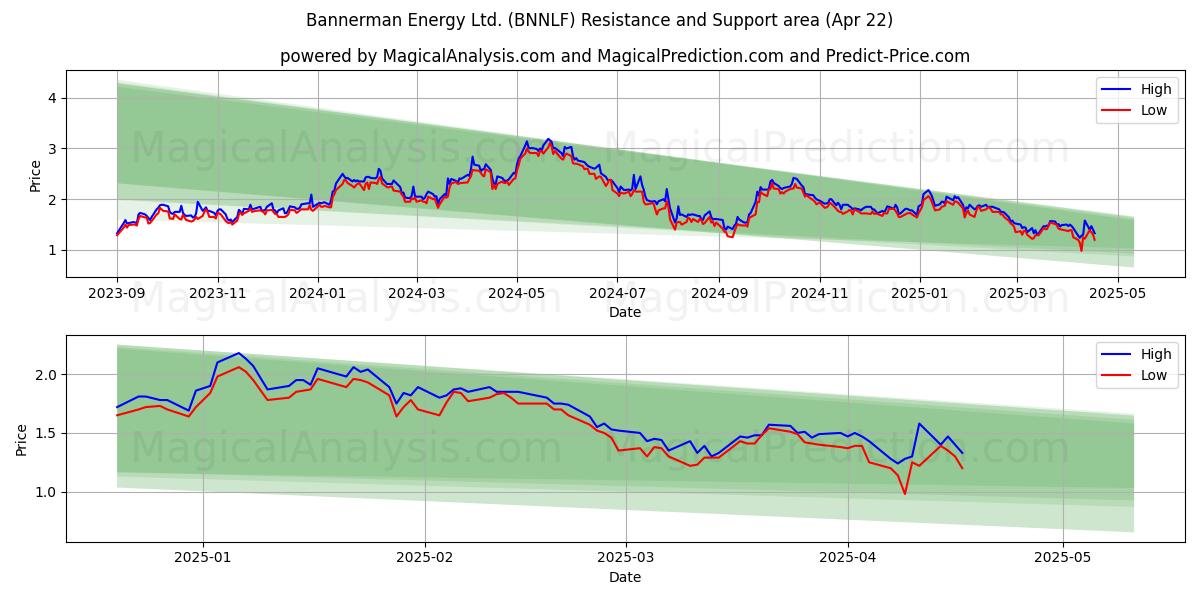  Bannerman Energy Ltd. (BNNLF) Support and Resistance area (22 Apr) 