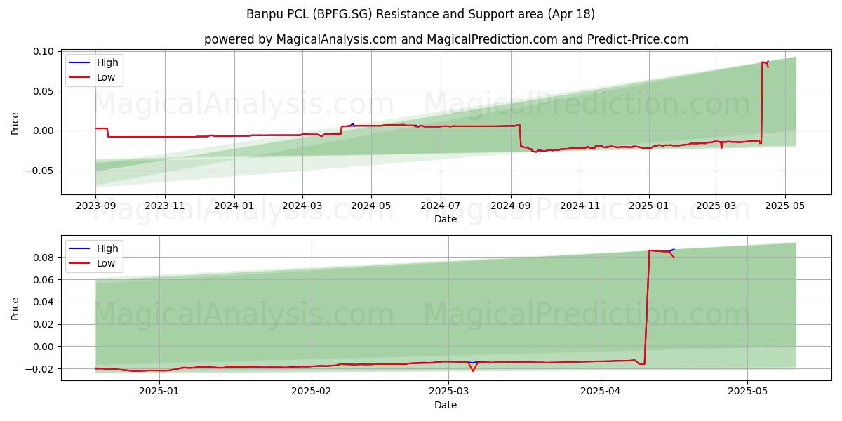  Banpu PCL (BPFG.SG) Support and Resistance area (18 Apr) 