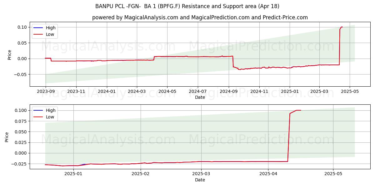  BANPU PCL -FGN-  BA 1 (BPFG.F) Support and Resistance area (18 Apr) 