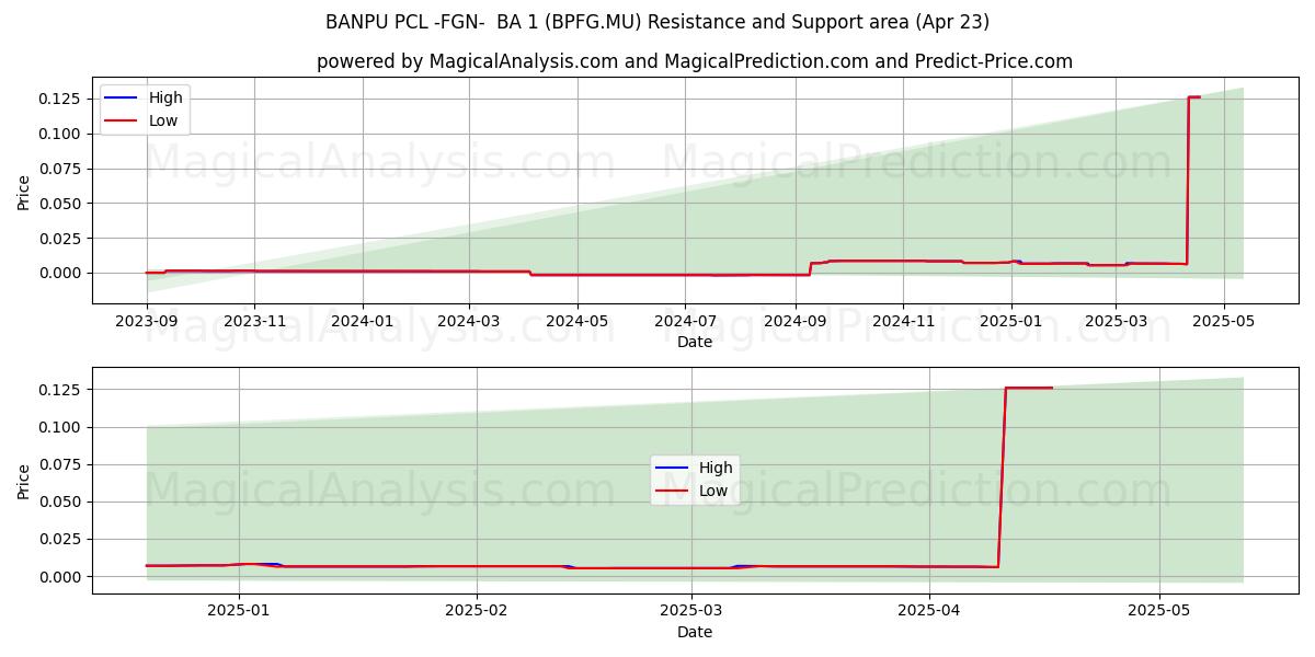  BANPU PCL -FGN-  BA 1 (BPFG.MU) Support and Resistance area (23 Apr) 