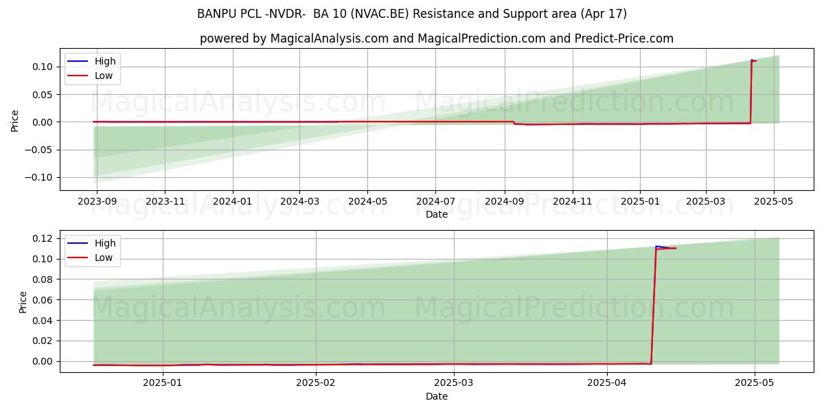  BANPU PCL -NVDR-  BA 10 (NVAC.BE) Support and Resistance area (17 Apr) 