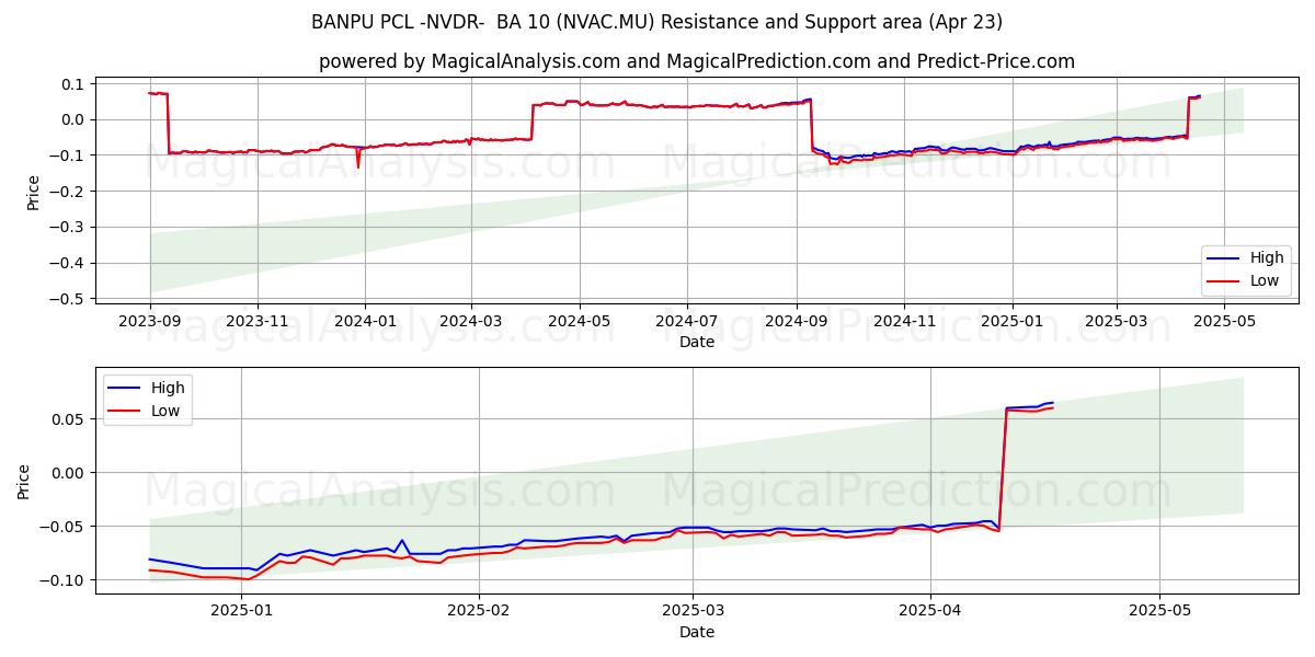  BANPU PCL -NVDR-  BA 10 (NVAC.MU) Support and Resistance area (23 Apr) 