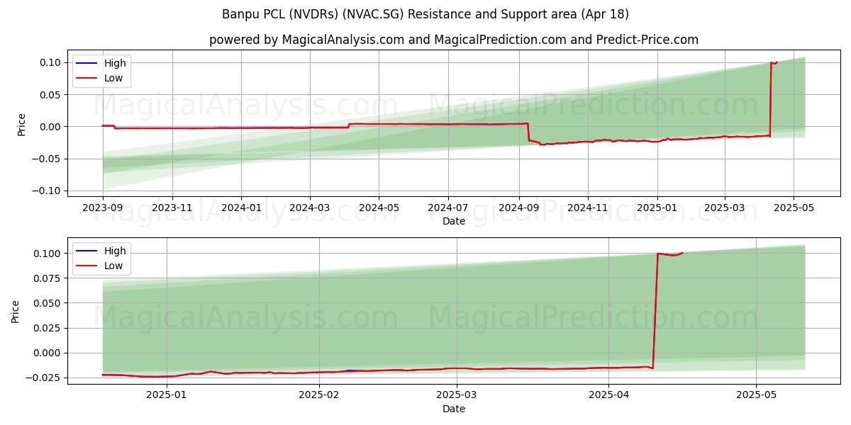  Banpu PCL (NVDRs) (NVAC.SG) Support and Resistance area (18 Apr) 