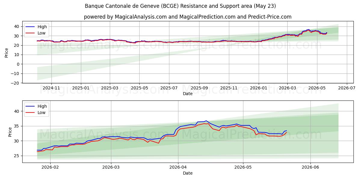  Banque Cantonale de Geneve (BCGE) Support and Resistance area (22 May) 