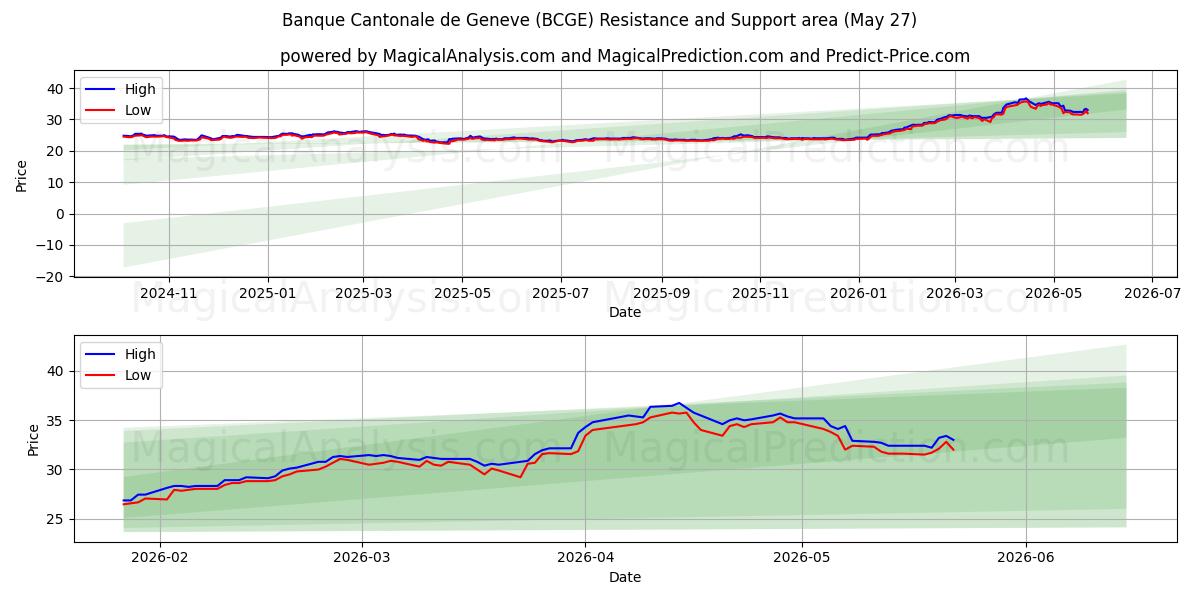  Banque Cantonale de Geneve (BCGE) Support and Resistance area (26 May) 