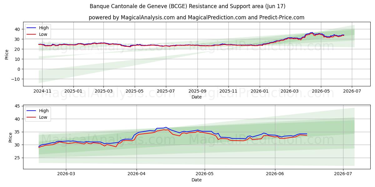  Banque Cantonale de Geneve (BCGE) Support and Resistance area (10 Jun) 