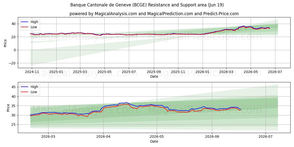  Banque Cantonale de Geneve (BCGE) Support and Resistance area (17 Jun) 