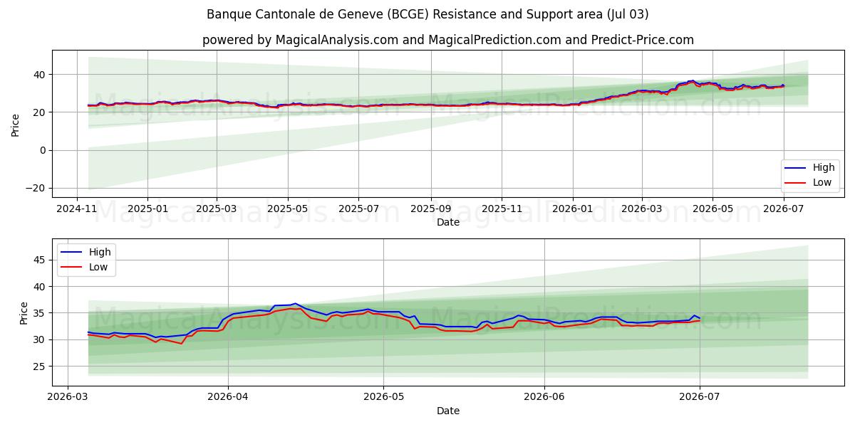  Banque Cantonale de Geneve (BCGE) Support and Resistance area (02 Jul) 