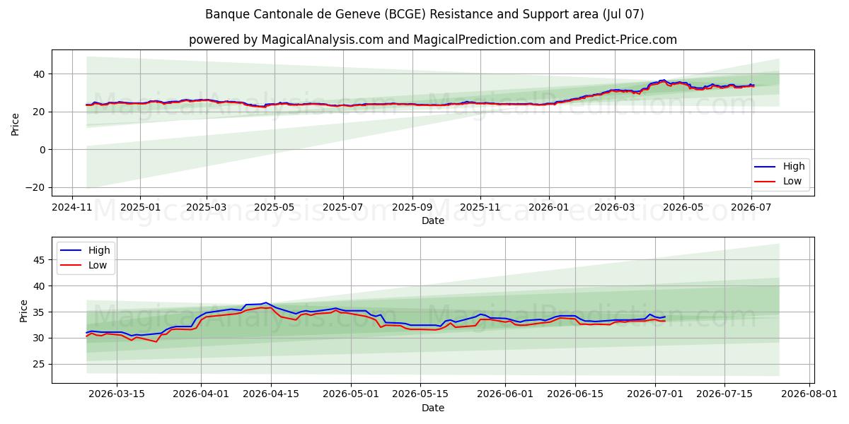  Banque Cantonale de Geneve (BCGE) Support and Resistance area (06 Jul) 