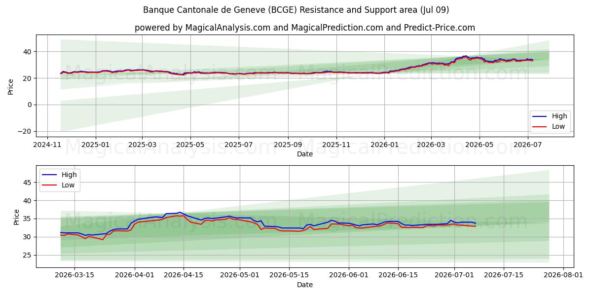  Banque Cantonale de Geneve (BCGE) Support and Resistance area (07 Jul) 
