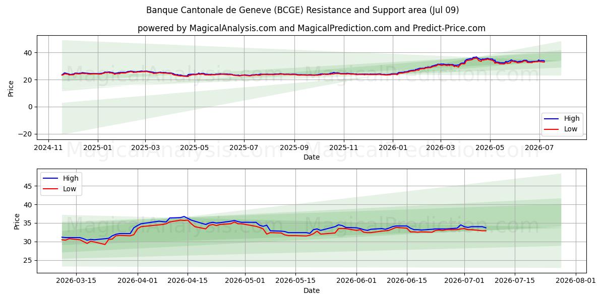  Banque Cantonale de Geneve (BCGE) Support and Resistance area (08 Jul) 