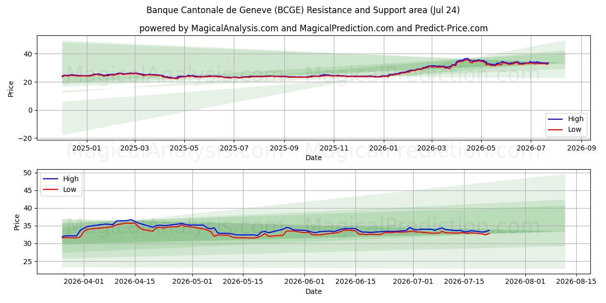  Banque Cantonale de Geneve (BCGE) Support and Resistance area (23 Jul) 