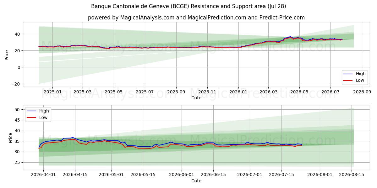  Banque Cantonale de Geneve (BCGE) Support and Resistance area (27 Jul) 