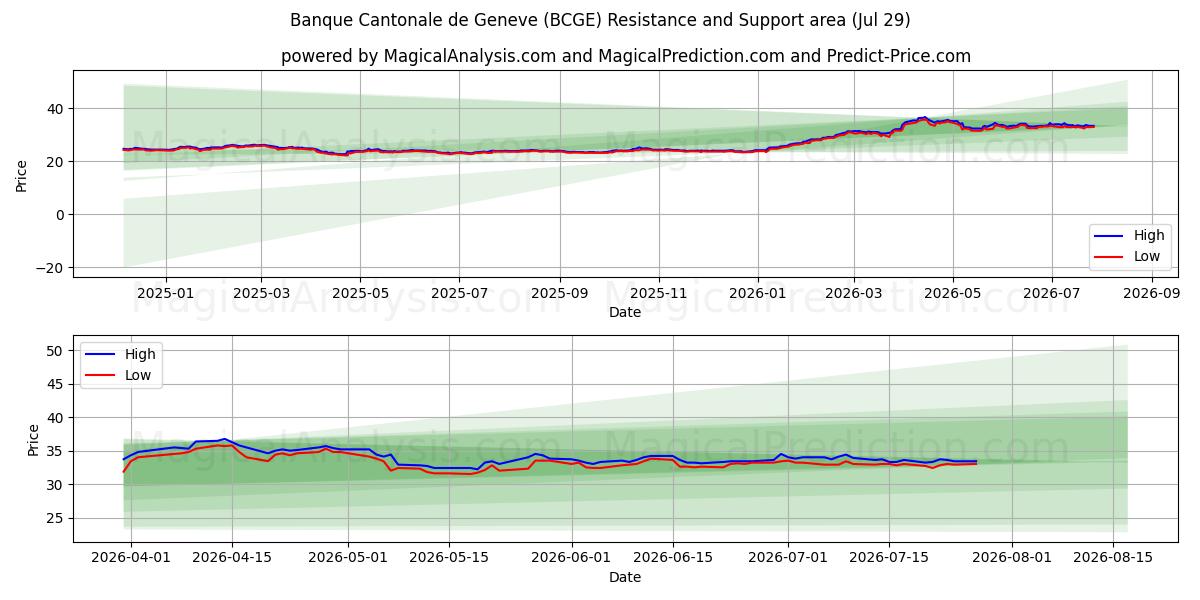  Banque Cantonale de Geneve (BCGE) Support and Resistance area (28 Jul) 