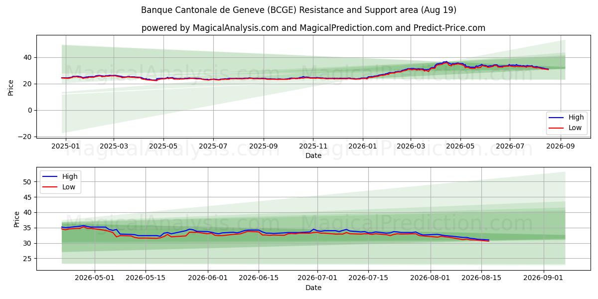  Banque Cantonale de Geneve (BCGE) Support and Resistance area (18 Aug) 