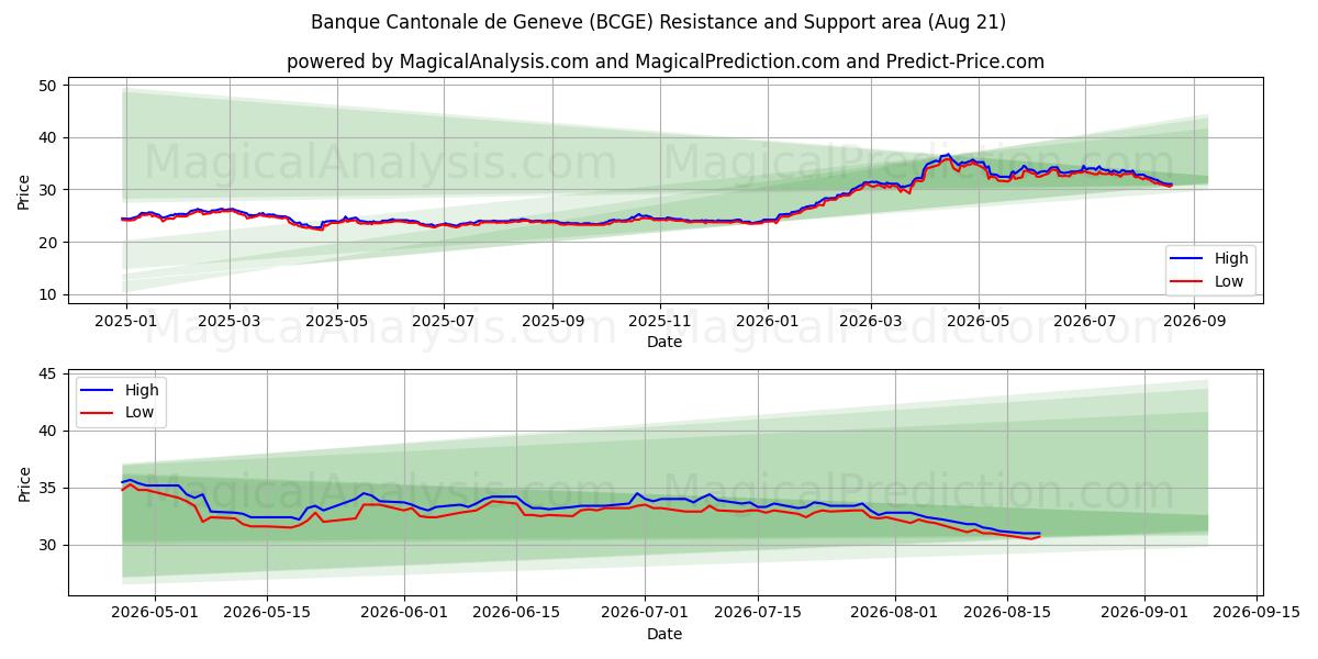  Banque Cantonale de Geneve (BCGE) Support and Resistance area (19 Aug) 