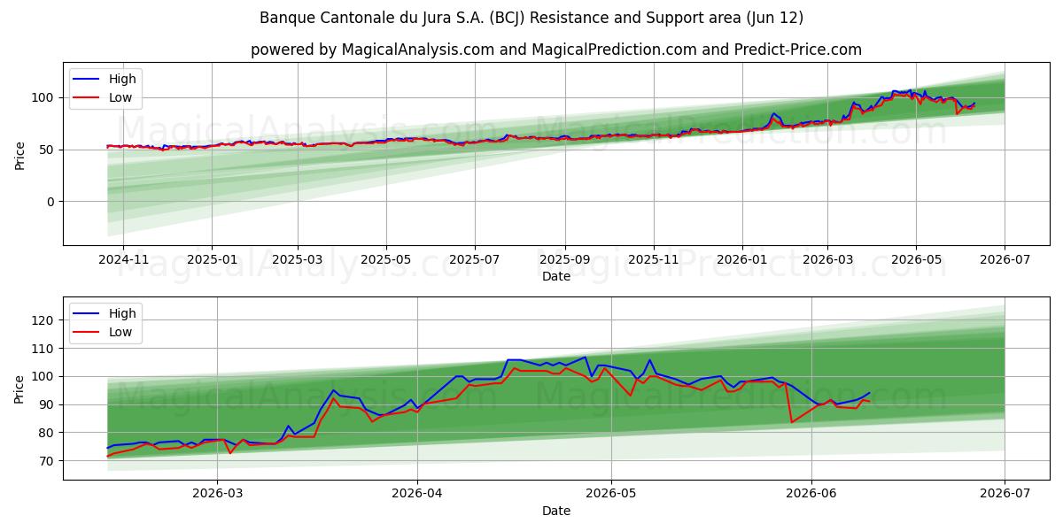  Banque Cantonale du Jura S.A. (BCJ) Support and Resistance area (11 Jun) 