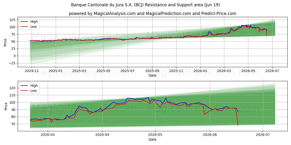  Banque Cantonale du Jura S.A. (BCJ) Support and Resistance area (18 Jun) 