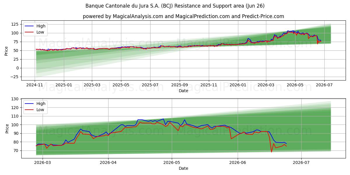  Banque Cantonale du Jura S.A. (BCJ) Support and Resistance area (25 Jun) 