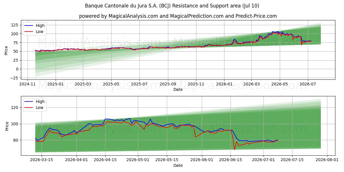  Banque Cantonale du Jura S.A. (BCJ) Support and Resistance area (09 Jul) 