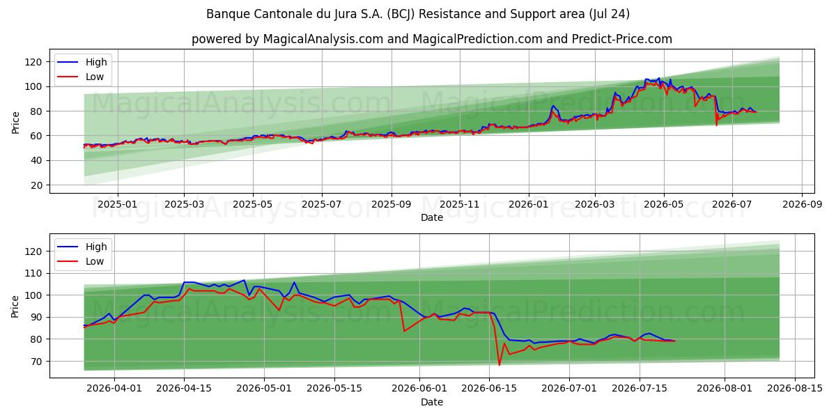  Banque Cantonale du Jura S.A. (BCJ) Support and Resistance area (23 Jul) 