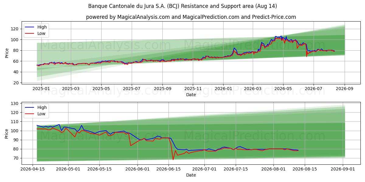 Banque Cantonale du Jura S.A. (BCJ) Support and Resistance area (13 Aug) 