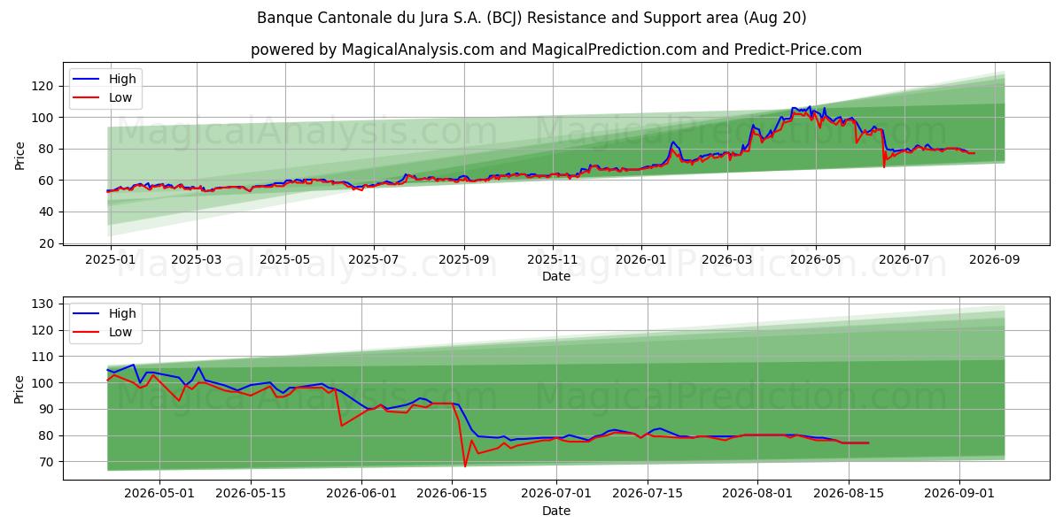  Banque Cantonale du Jura S.A. (BCJ) Support and Resistance area (19 Aug) 