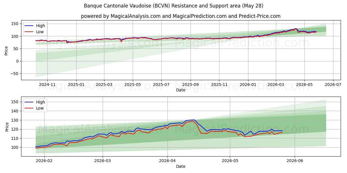  Banque Cantonale Vaudoise (BCVN) Support and Resistance area (22 May) 