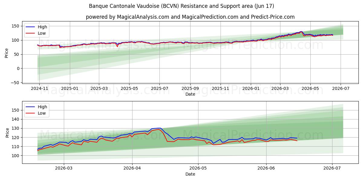  Banque Cantonale Vaudoise (BCVN) Support and Resistance area (09 Jun) 