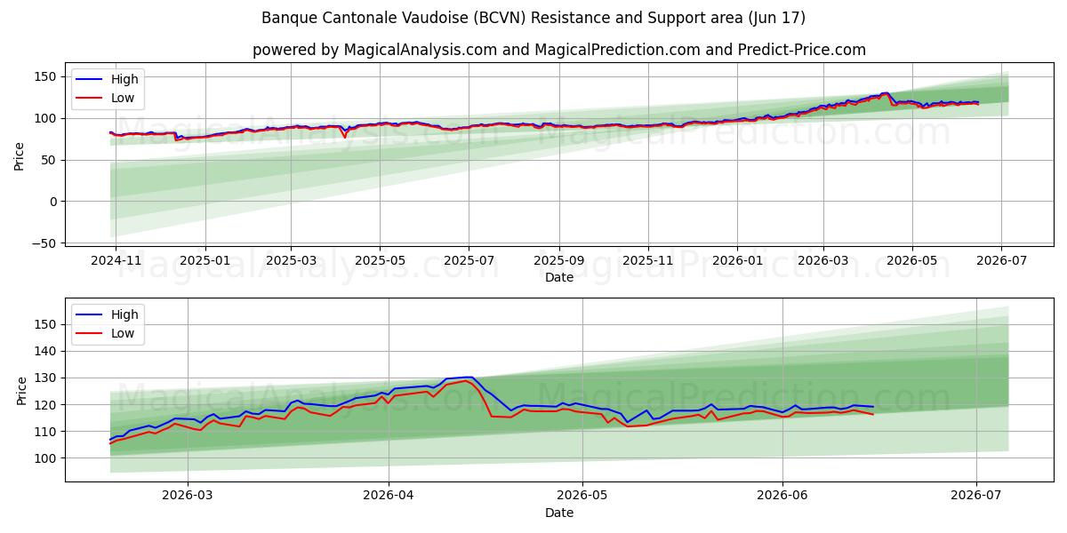  Banque Cantonale Vaudoise (BCVN) Support and Resistance area (15 Jun) 