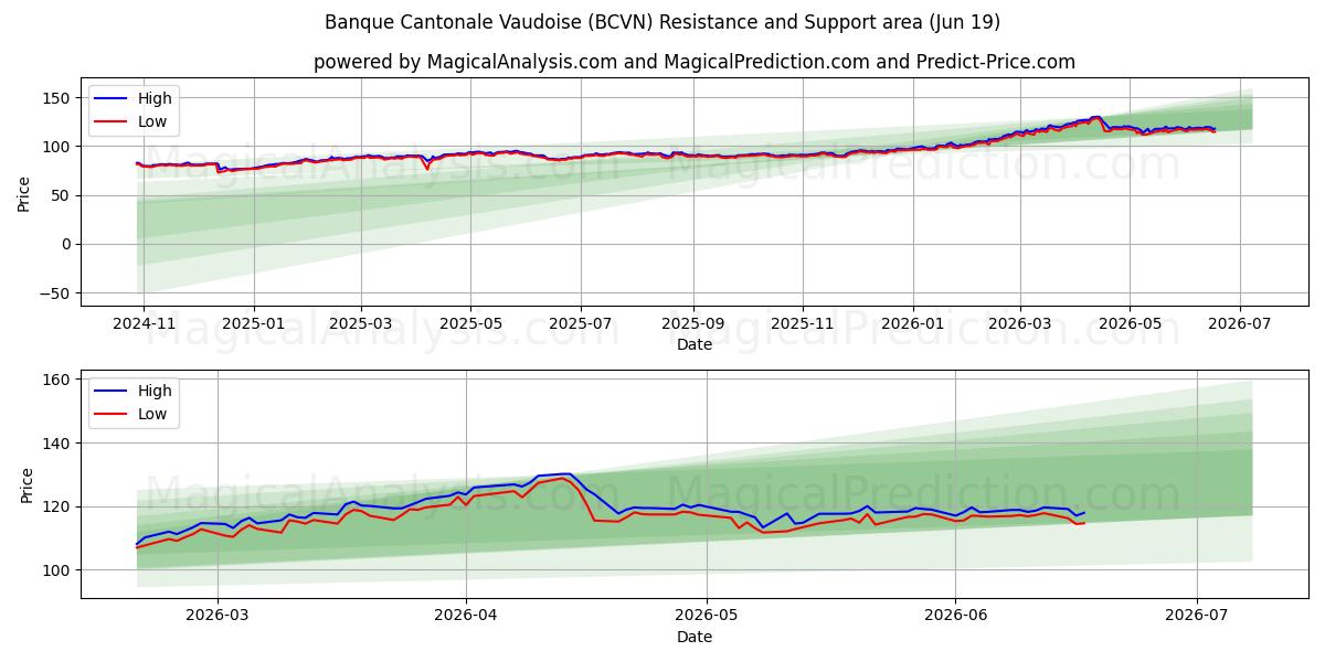  Banque Cantonale Vaudoise (BCVN) Support and Resistance area (18 Jun) 