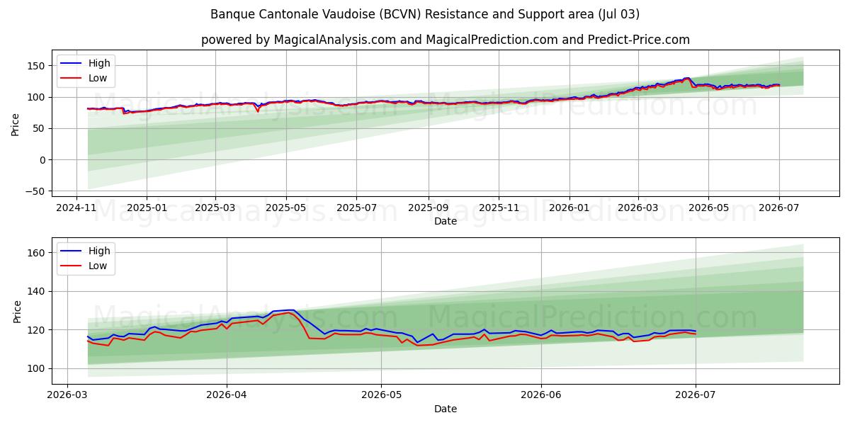  Banque Cantonale Vaudoise (BCVN) Support and Resistance area (02 Jul) 