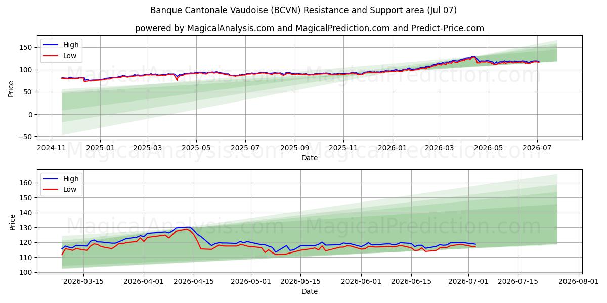  Banque Cantonale Vaudoise (BCVN) Support and Resistance area (03 Jul) 